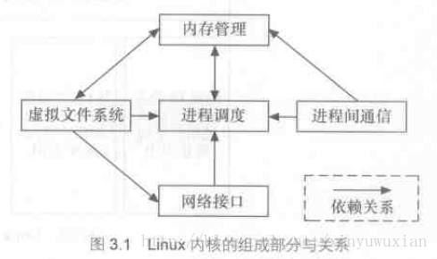 Linux设备驱动开发详解-Note(5)---Linux 内核及内核编程(1)_网络接口