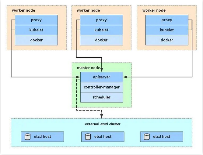 部署一套完整的Kubernetes高可用集群（上）【转】_docker