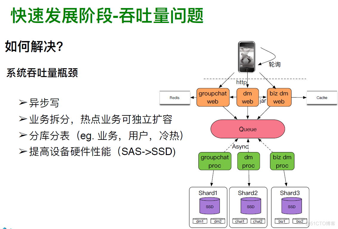 消息系统架构设计演进_持续集成_11