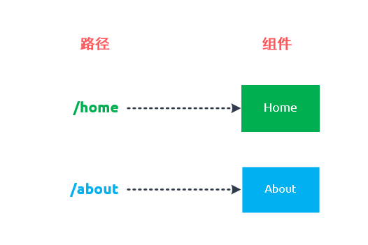 vue-router 快速入门_构造器