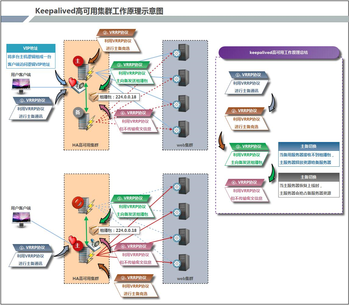 keepalived实现服务高可用_服务器