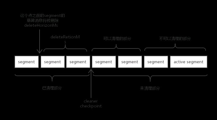 kafka原理详解之各种offset和checkpoint_kafka_02