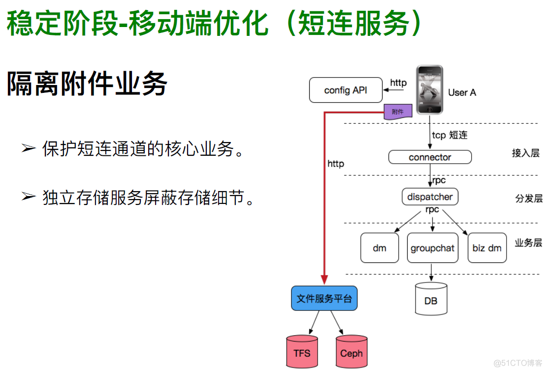 消息系统架构设计演进_持续集成_23