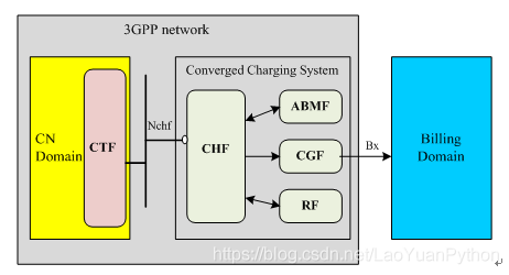 老猿学5G扫盲贴：3GPP中的5G计费架构_离线_03