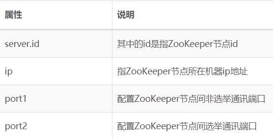 ZooKeeper集群与Leader选举_数据_02