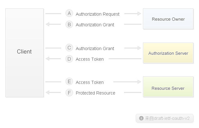 OAuth2.0认证和授权机制讲解_第三方应用