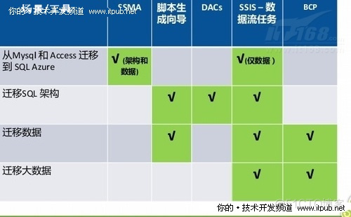 数据库喜忧参半 Oracle新出击_oracle_05