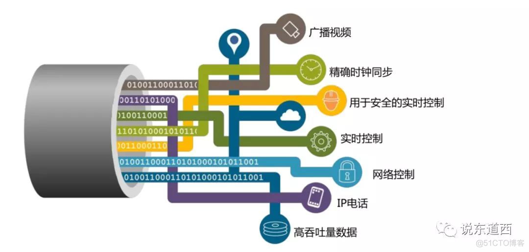 工业互联为何需要TSN？且先看这15个问题_数据链路层_03