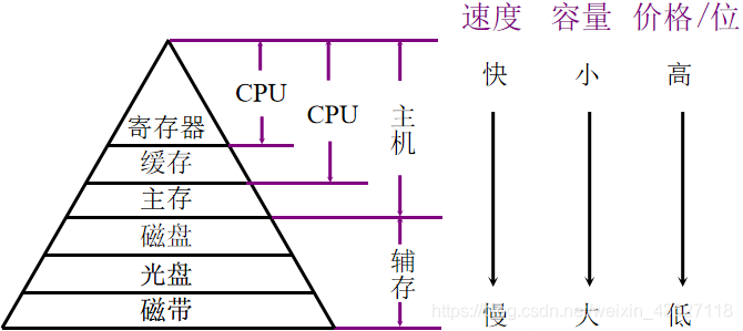 计算机组成原理--储存器概述_只读存储器_03