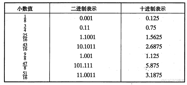 十进制、十六进制、二进制习题_浮点_06