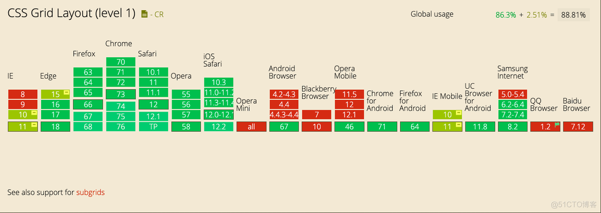 CSS（21）CSS Grid网格布局_属性设置