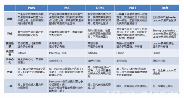 区块链学习3：区块链的共识机制_数据