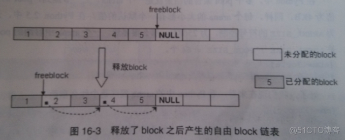 《python源代码剖析》笔记 pythonm内存管理机制_python_03