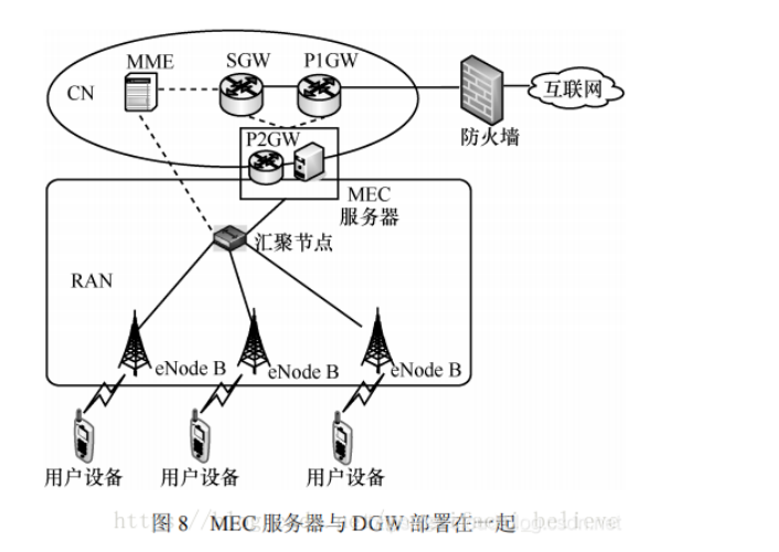 技术周｜5G UPF + MEC 的部署位置、场景与模式_5G_09