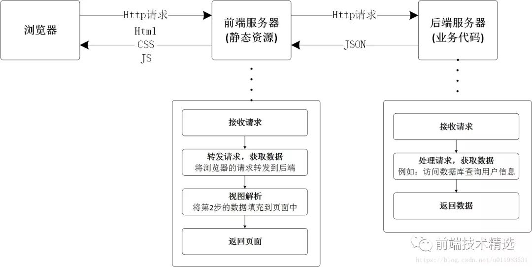 Web实现前后端分离，前后端解耦_服务器_02