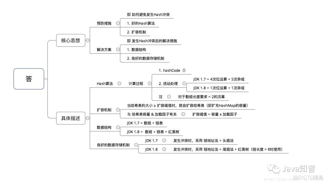 面试中被问到HashMap的结构，1.7和1.8有哪些区别？这篇做深入分析！_红黑树_04