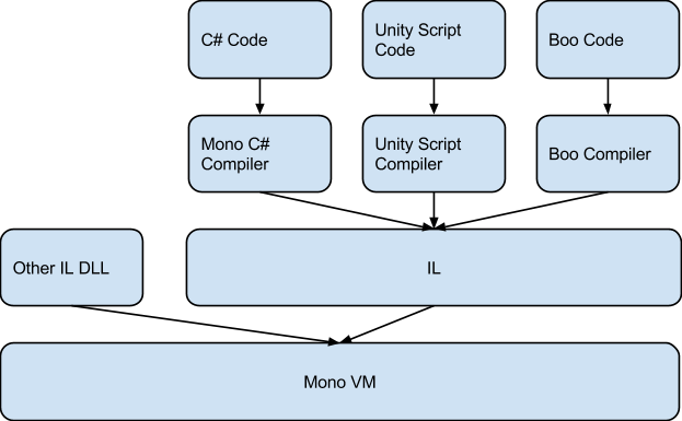 Unity3D将来时：IL2CPP（上）_c#_02