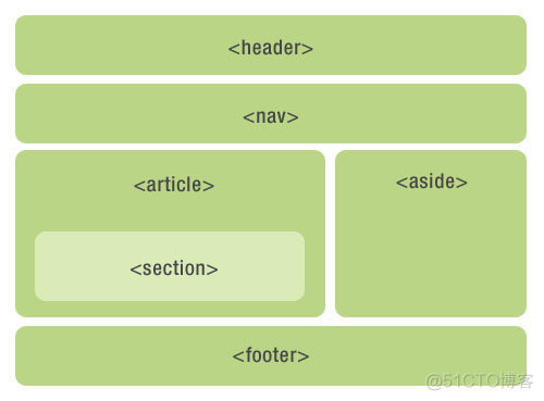 HTML5（9） 语义元素_ide