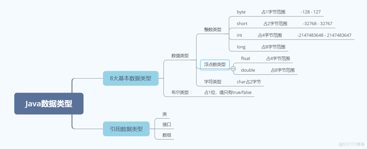 Java基础知识笔记 - 语法_java_02