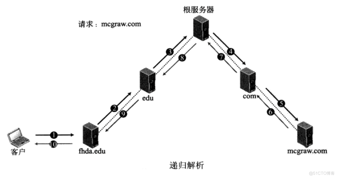 TCP/IP 域名系统DNS_递归_10