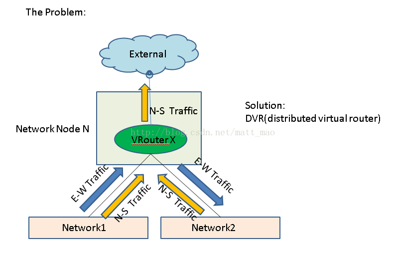 Openstack Neutron DVR workflow_4s