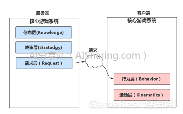 核心游戏系统架构设计_行为树_14