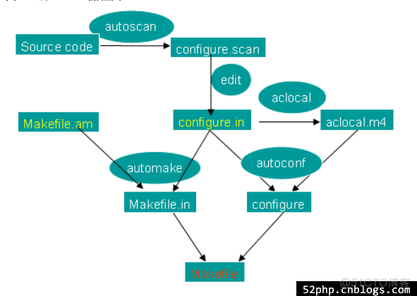 利用 autoconf 和 automake 生成 Makefile 文件_静态库