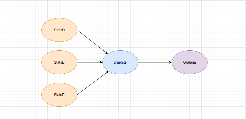 Statsd+Graphite+Grafana：搭建web监控系统_数据