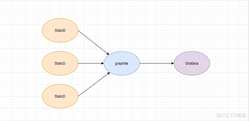 Statsd+Graphite+Grafana：搭建web监控系统_时间序列