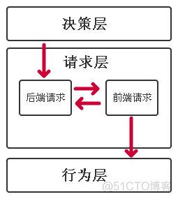 核心游戏系统架构设计_设计思路_10