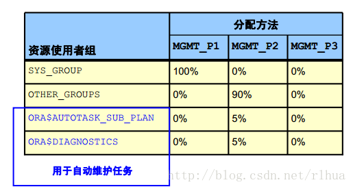 Oracle DB 资源管理_服务器_04