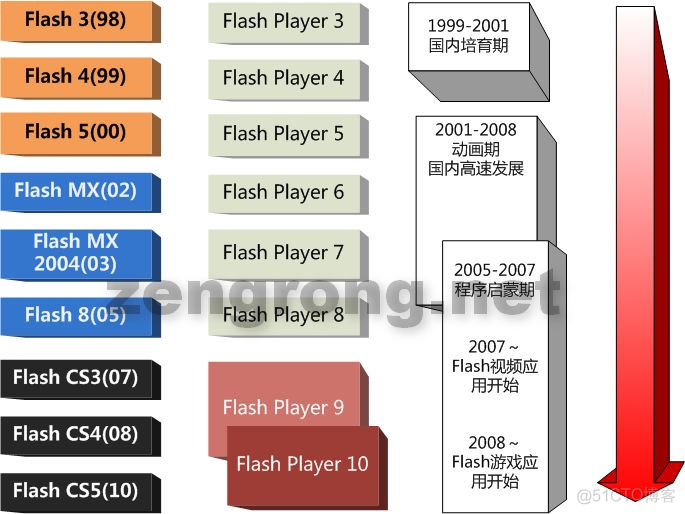 Flash, Flex, Air, Flashplayer之间的相互关系是什么？_ide