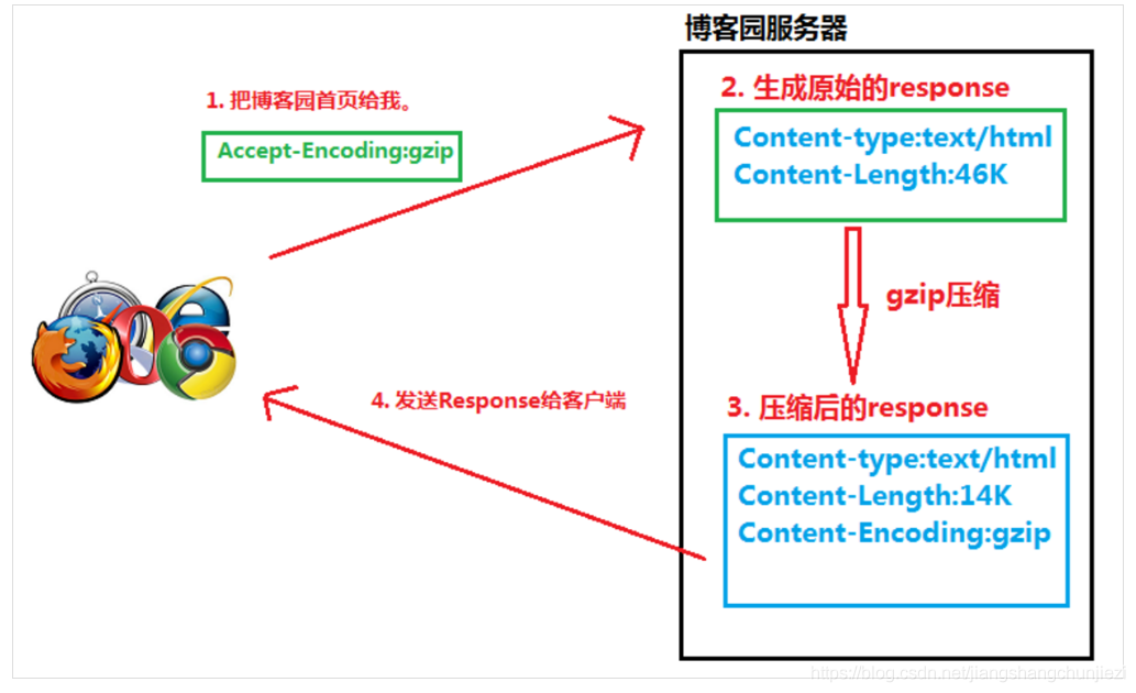 Accept-Encoding、Content-Encoding、Transfer-Encoding_服务器