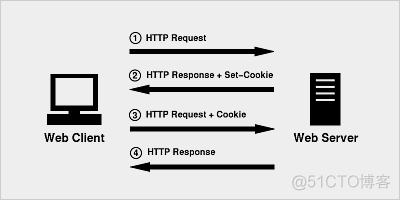 Django（13）：Django cookie 与 session_html