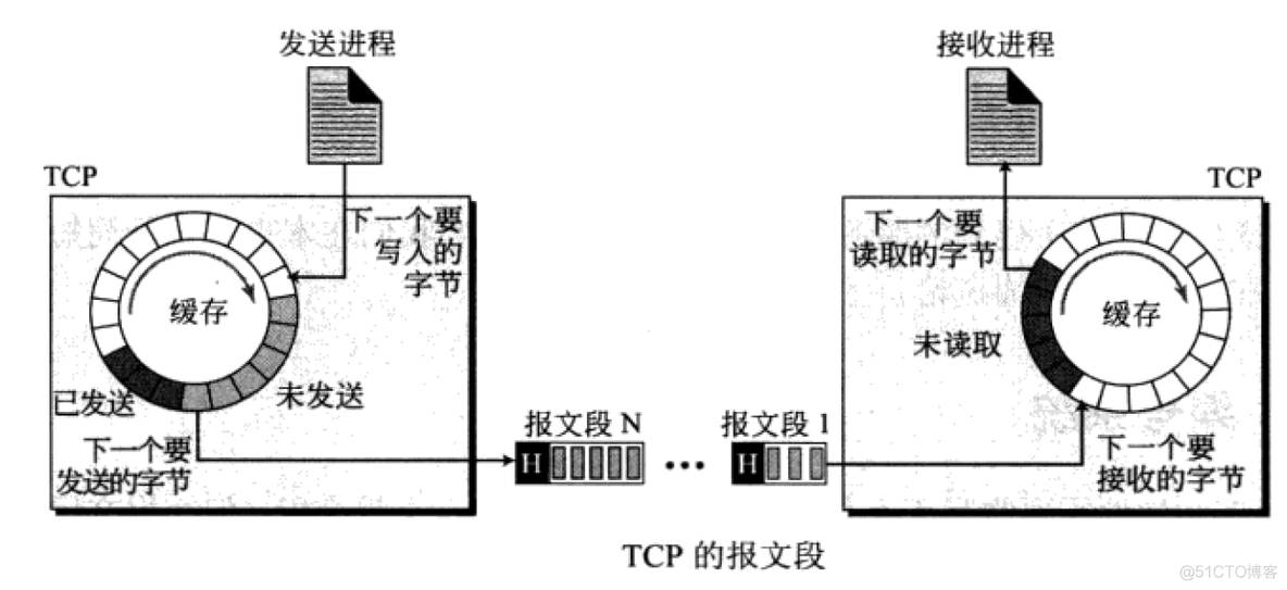 TCP/IP TCP 传输控制协议_数据_07