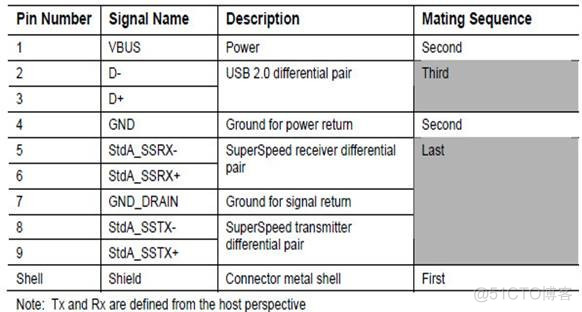 USB 3.0连接器引脚、接口定义及封装尺寸_下载地址_03