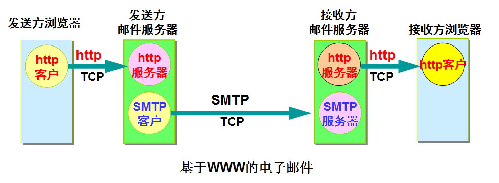 电子邮件收发协议总结_服务器_03