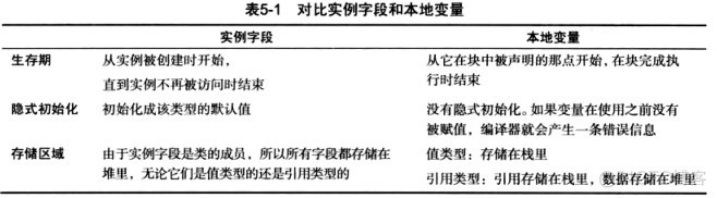 C# 图解教程 第五章 方法_C#_02