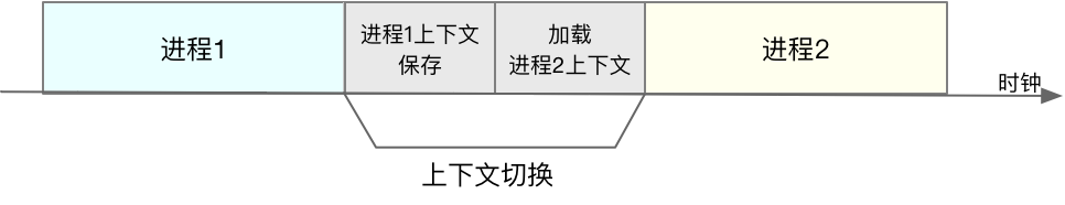 CPU上下文切换_用户态