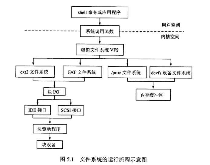 虚拟文件系统_linux