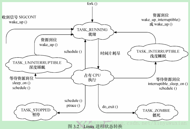 Linux设备驱动开发详解-Note(5)---Linux 内核及内核编程(1)_虚拟文件系统_02