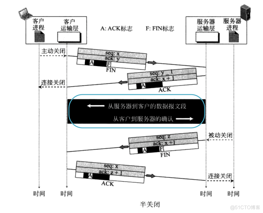 TCP/IP TCP 传输控制协议_数据传输_12