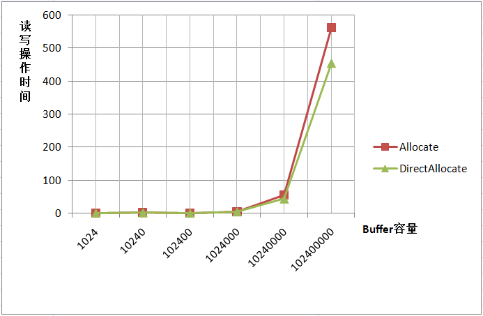 NIO ByteBuffer的allocate与allocateDirect区别（HeapByteBuffer与DirectByteBuffer的区别）_本地代码