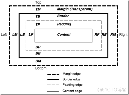 CSS中的margin属性_C