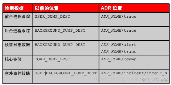 Oracle DB 诊断数据库_oracle_14