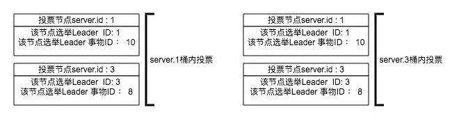 ZooKeeper集群与Leader选举_数据_04