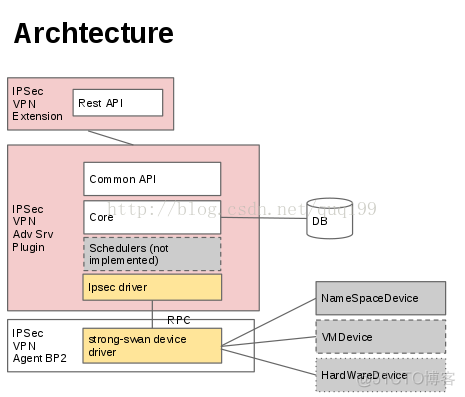 [转] OpenStack IPSec VPNaaS_数据库