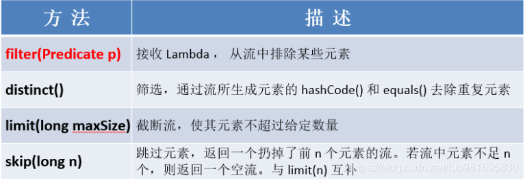 Javase——Java8新特性_数据