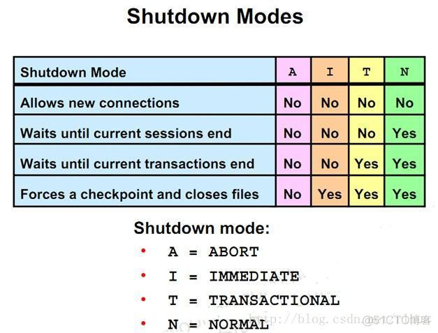 Oracle DB关闭_服务器