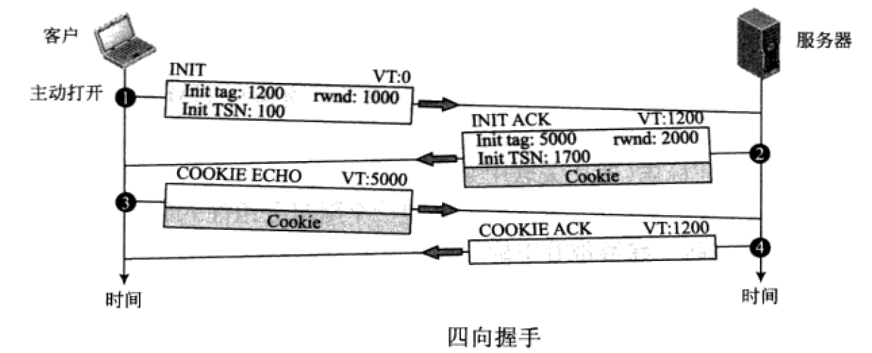 TCP/IP SCTP流控制传输协议_首部_06